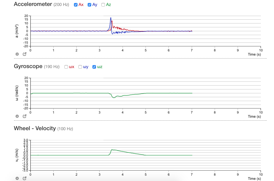 screenshot of acceleration, rotational velocity, and wheel velocity as functions of time.